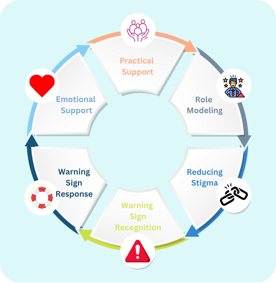 Six supervisor behaviors circular diagram