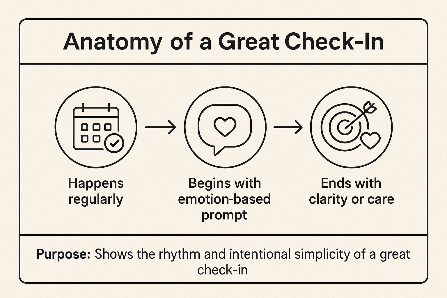Anatomy of a Great Check-In infographic
