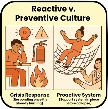 Reactive vs Preventive Culture comparison showing crisis response versus proactive systems