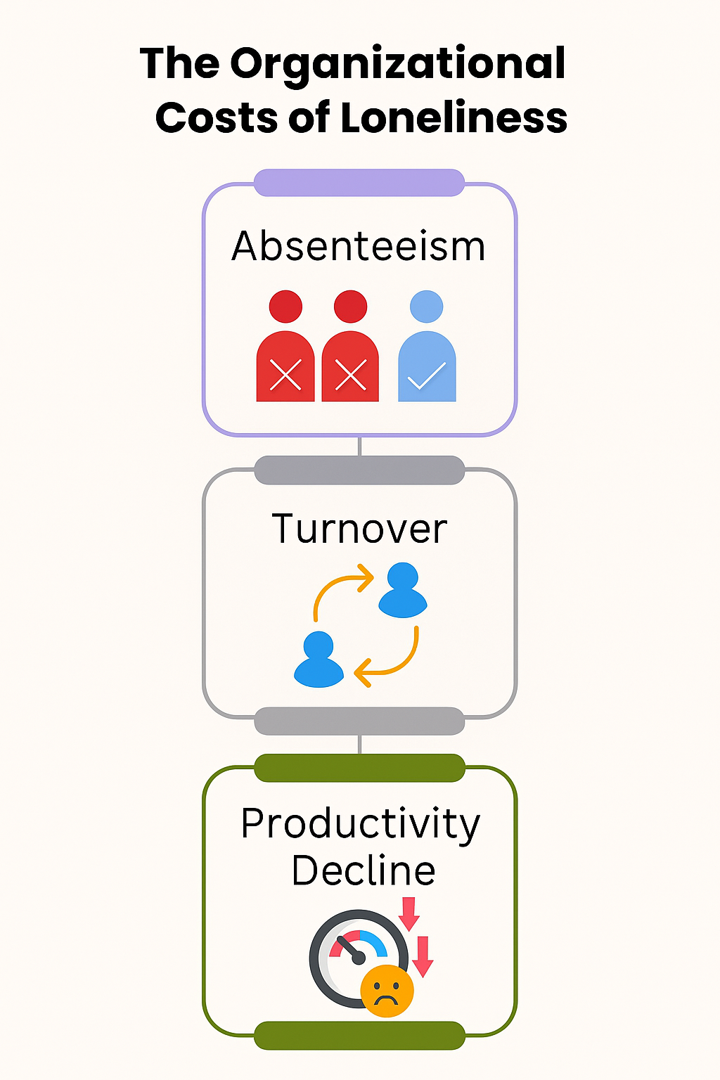 The Organizational Costs of Loneliness infographic showing absenteeism, turnover, and productivity decline