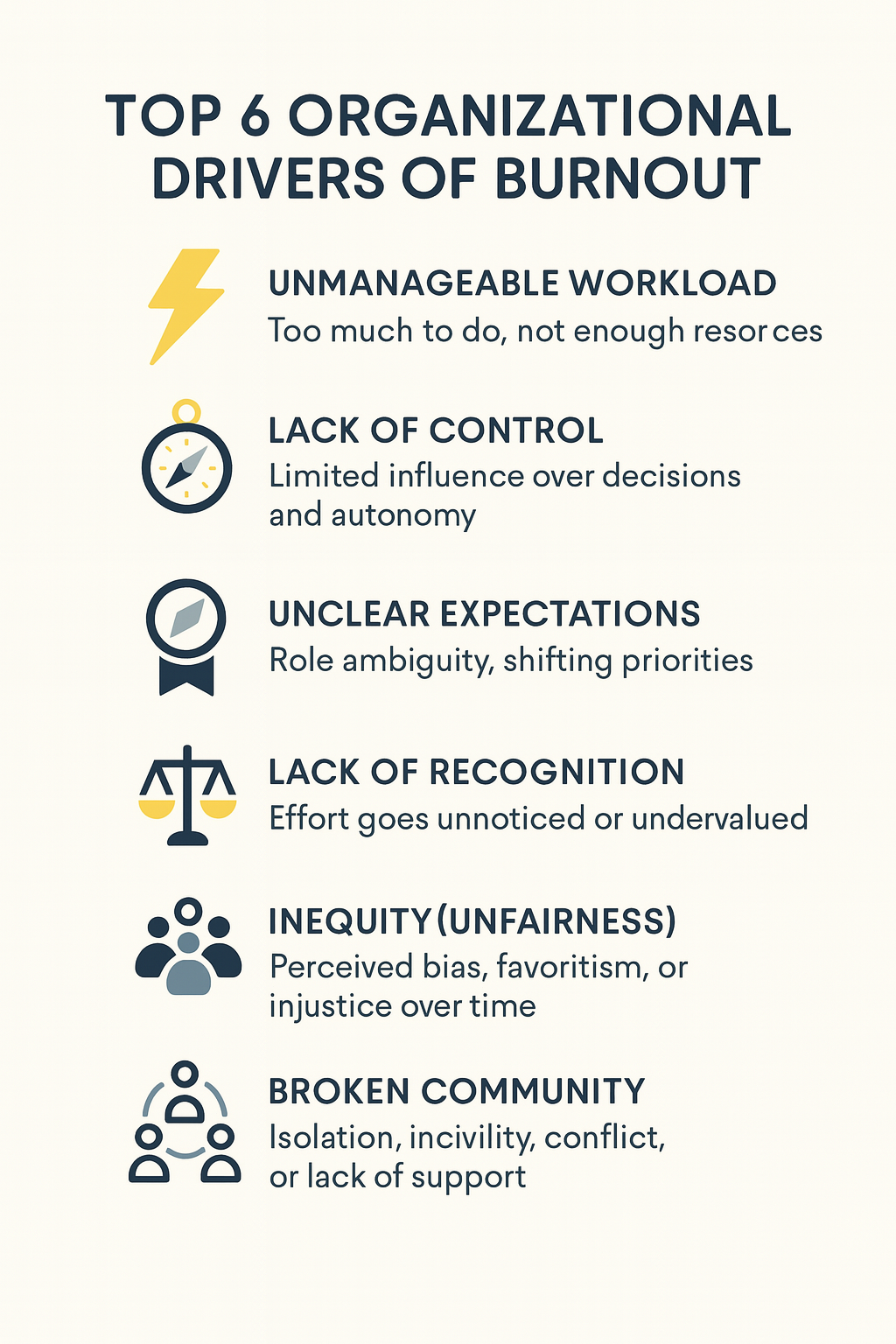 Top 6 organizational drivers of burnout infographic showing unmanageable workload, lack of control, unclear expectations, lack of recognition, inequity, and broken community