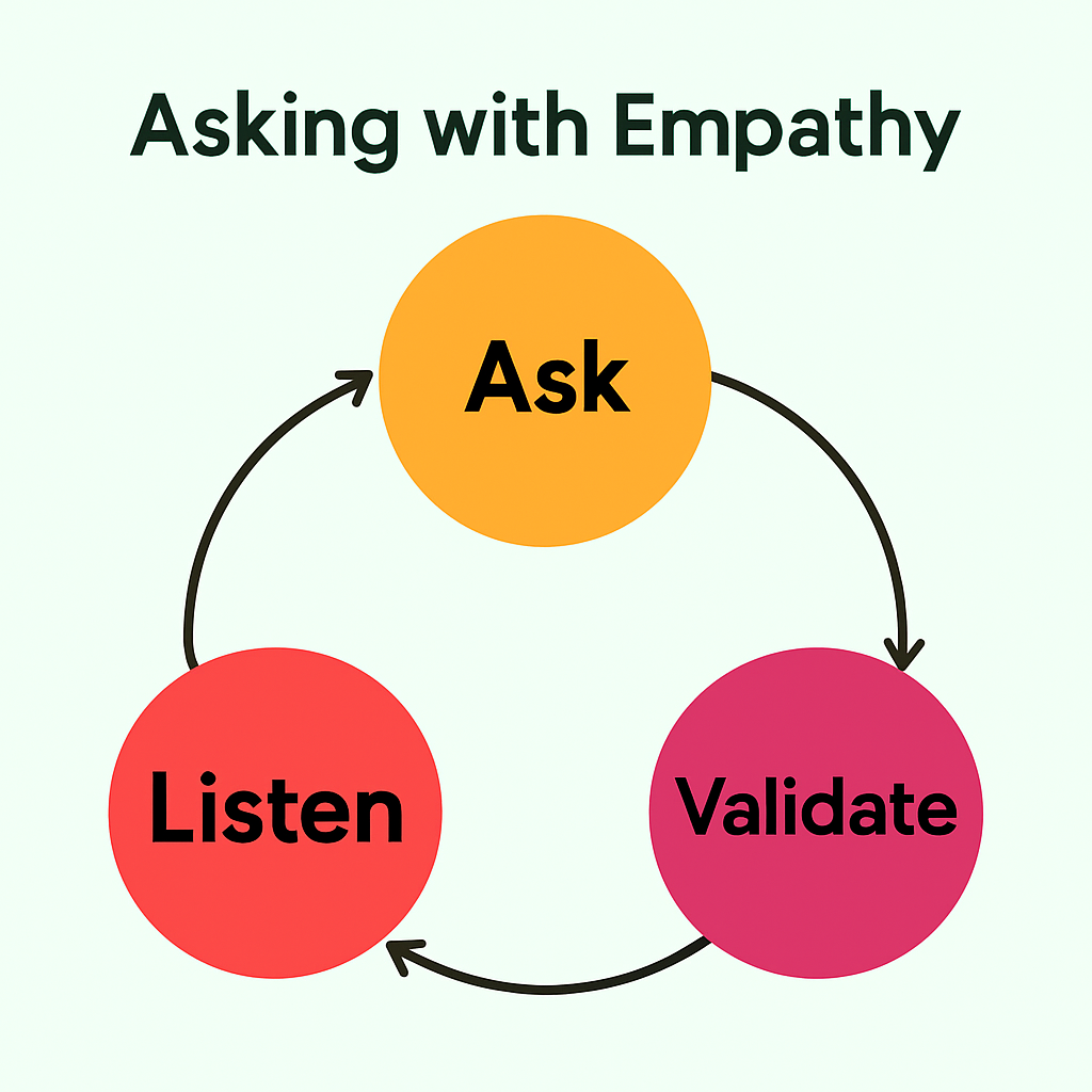 Asking with Empathy - Ask, Listen, Validate cycle