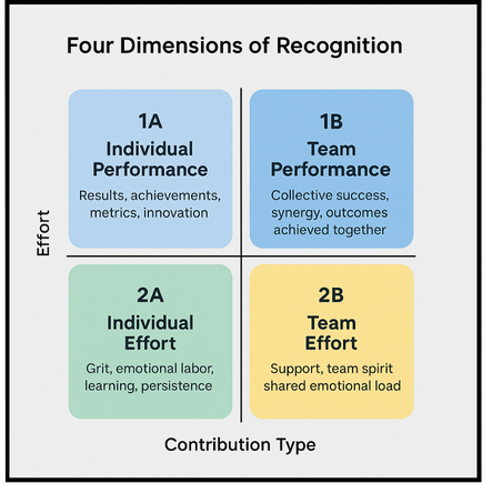 Four Dimensions of Recognition matrix showing 1A Individual Performance, 1B Team Performance, 2A Individual Effort, and 2B Team Effort