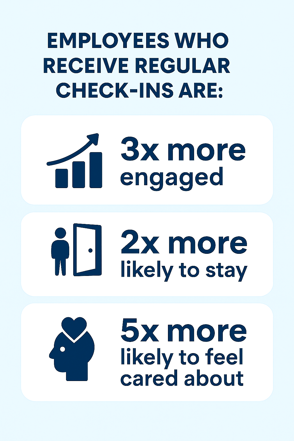 Statistics about employees who receive regular check-ins